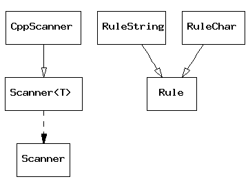 Class hierarchy